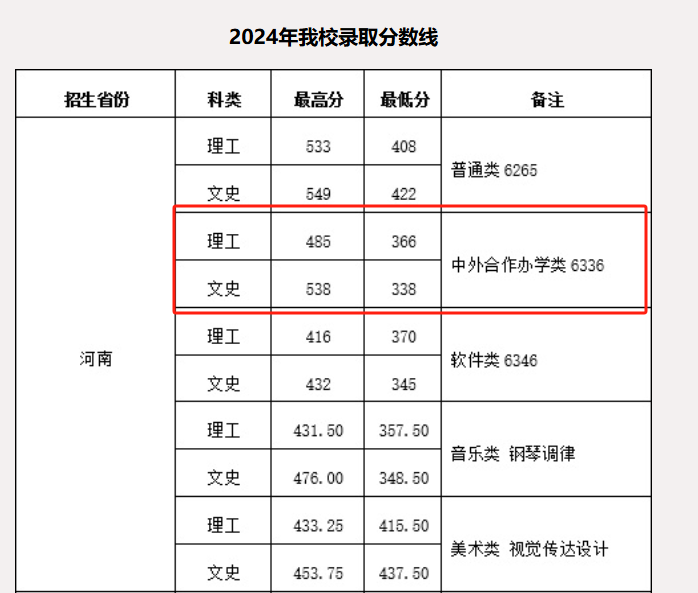 2024郑州铁路职业技术学院中外合作办学分数线（含2022-2023历年）