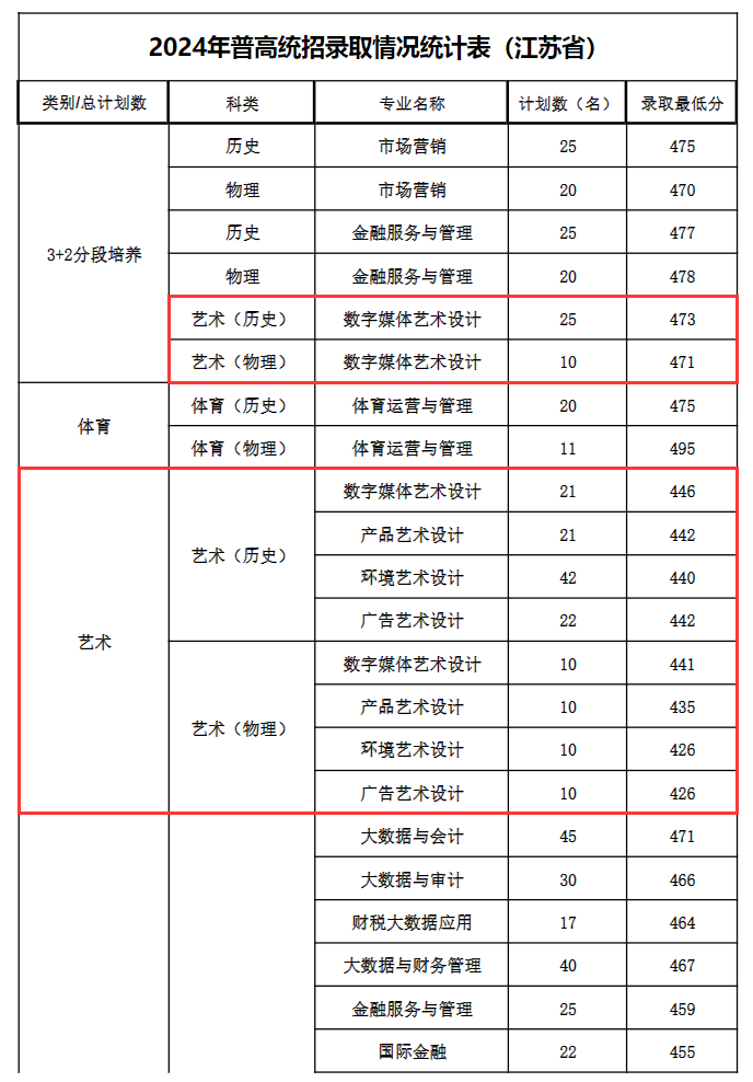 2024江苏经贸职业技术学院艺术类录取分数线（含2022-2023历年）