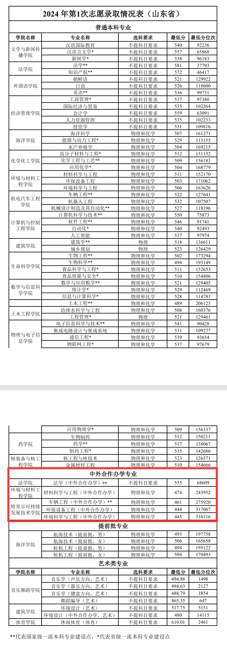 2024烟台大学中外合作办学分数线（含2022-2023历年）