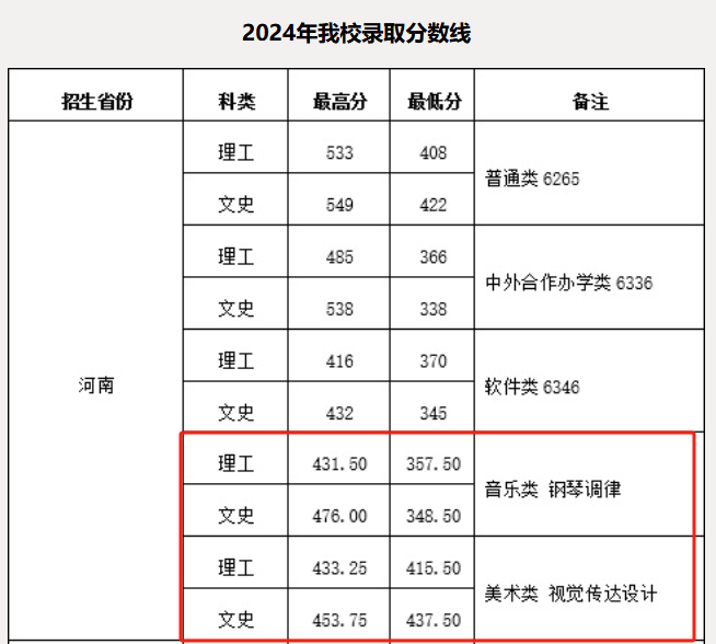 2024郑州铁路职业技术学院艺术类录取分数线（含2022-2023历年）