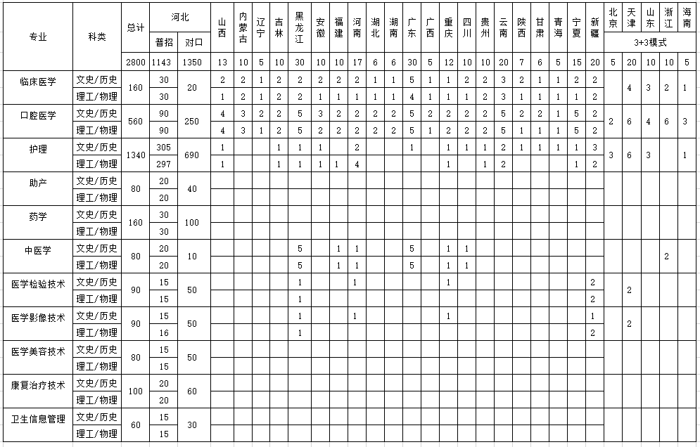 2025石家庄人民医学高等专科学校招生计划-各专业招生人数是多少
