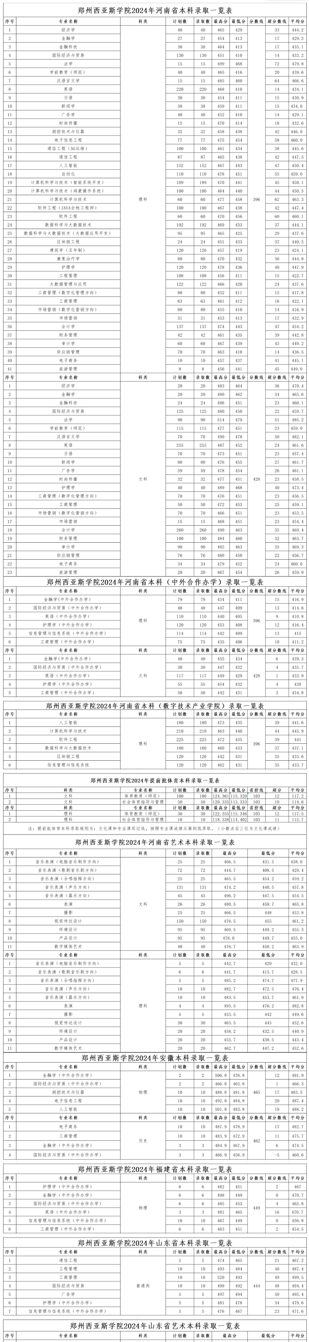 2024郑州西亚斯学院录取分数线（含2022-2023历年）