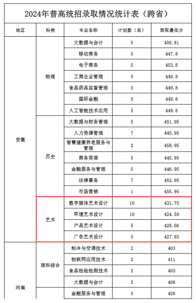 2024江苏经贸职业技术学院艺术类录取分数线（含2022-2023历年）