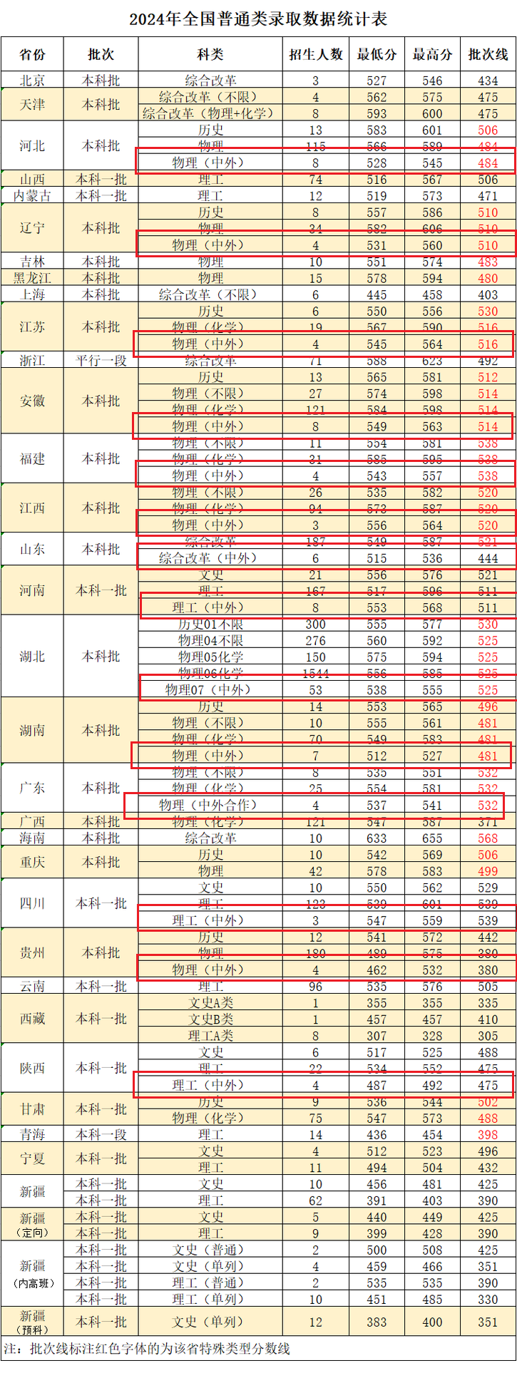 2024武汉工程大学中外合作办学分数线（含2022-2023历年）