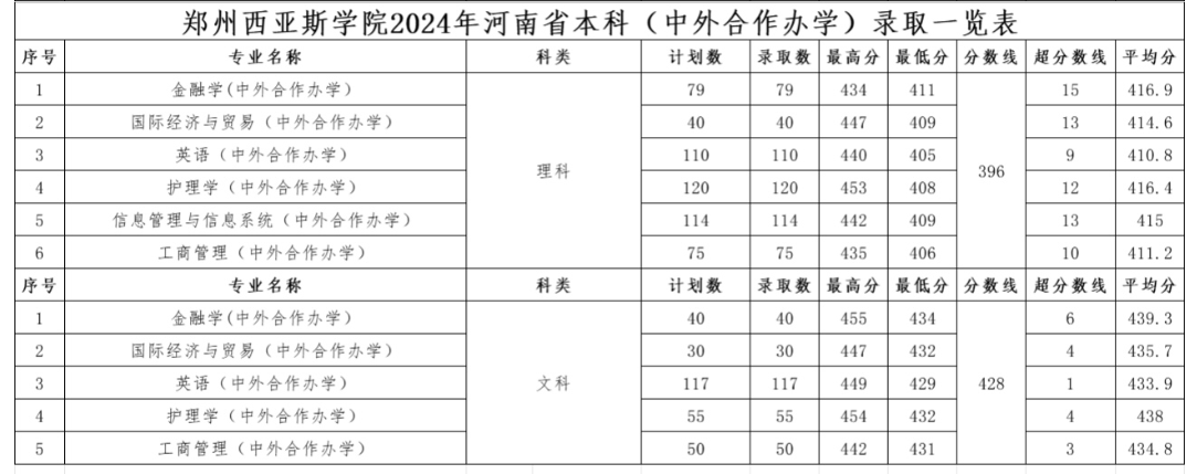 2024郑州西亚斯学院中外合作办学分数线（含2022-2023历年）