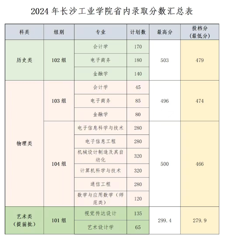 2024长沙工业学院录取分数线（含2023年）