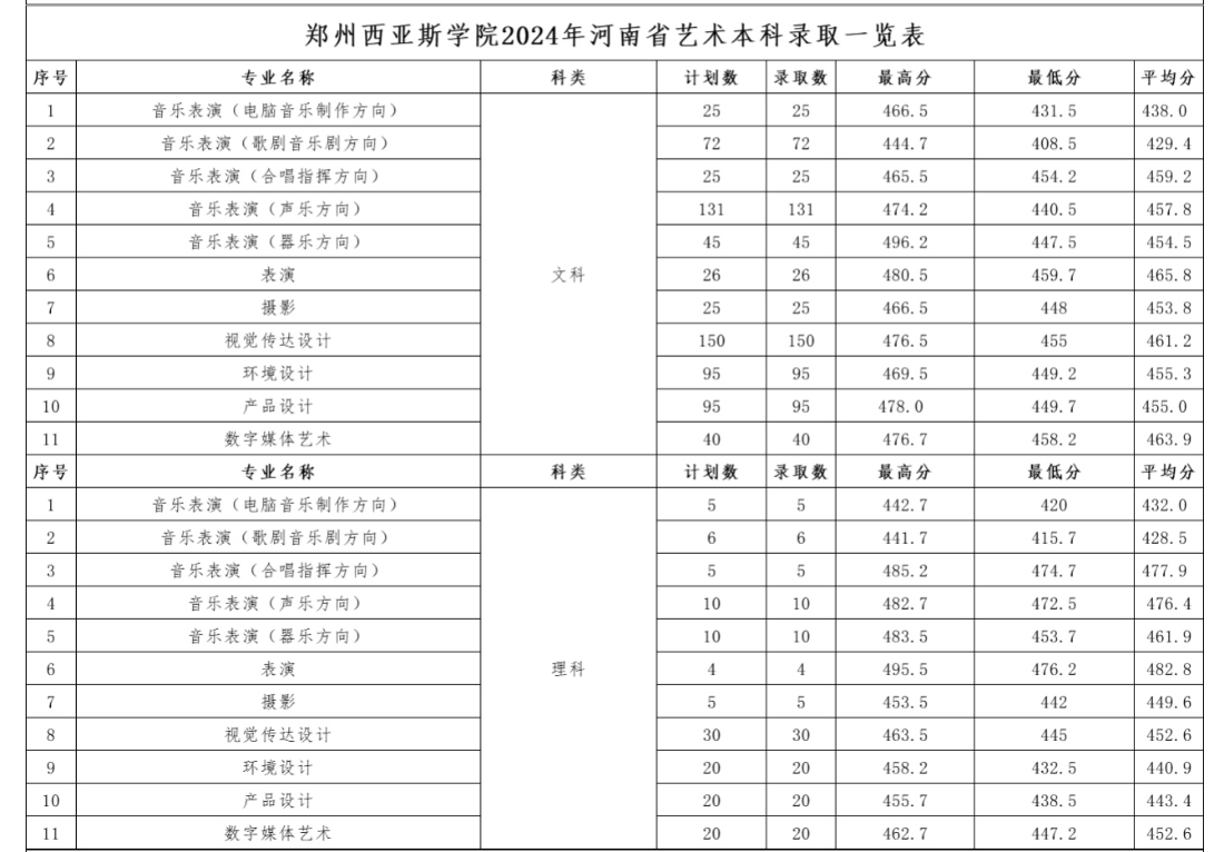 2024郑州西亚斯学院艺术类录取分数线（含2022-2023历年）