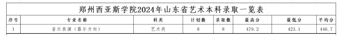 2024郑州西亚斯学院艺术类录取分数线（含2022-2023历年）