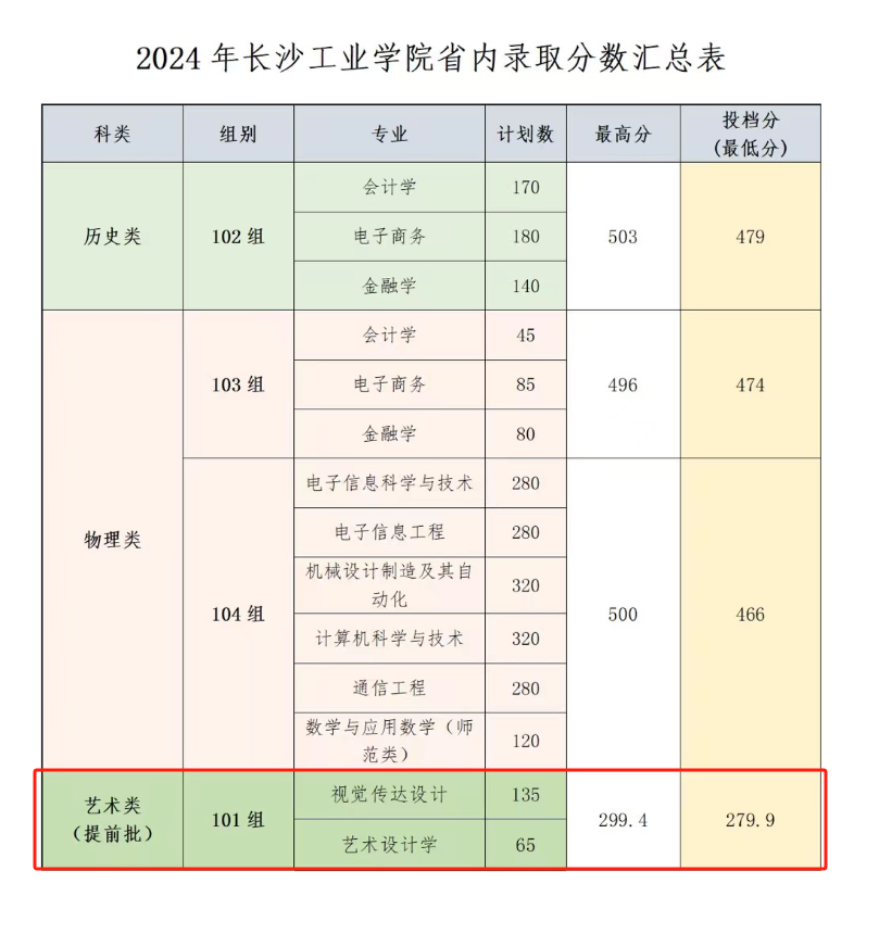 2024长沙工业学院艺术类录取分数线