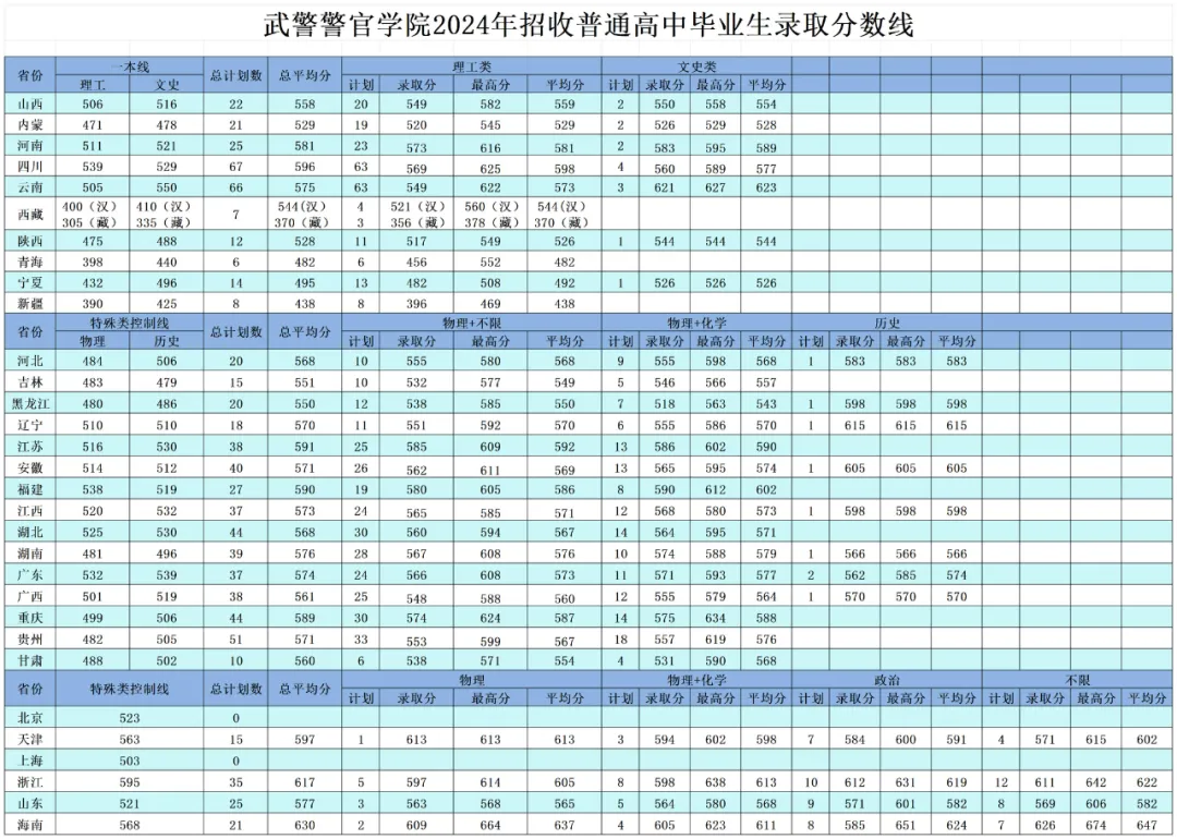 2024武警警官學(xué)院錄取分?jǐn)?shù)線（含2022-2023歷年）