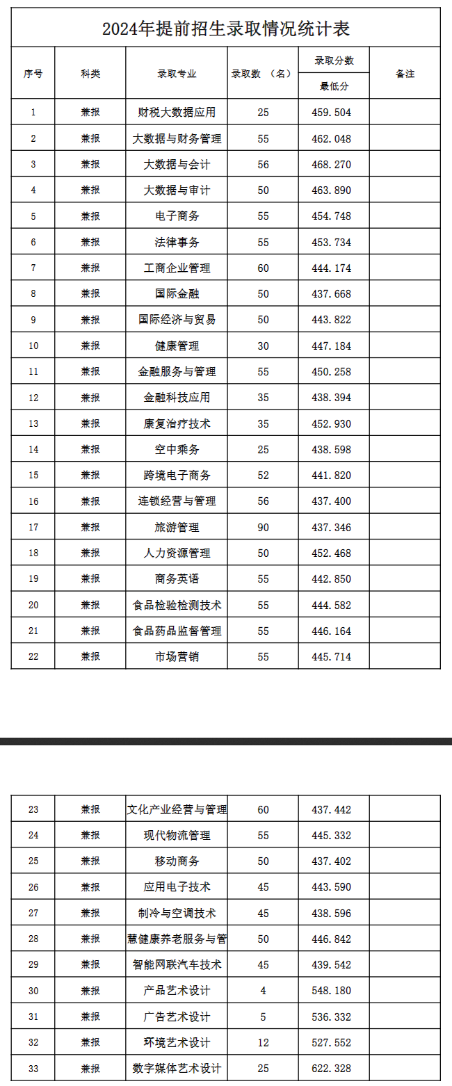 2024江苏经贸职业技术学院提前招生录取分数线（含2022-2023历年）