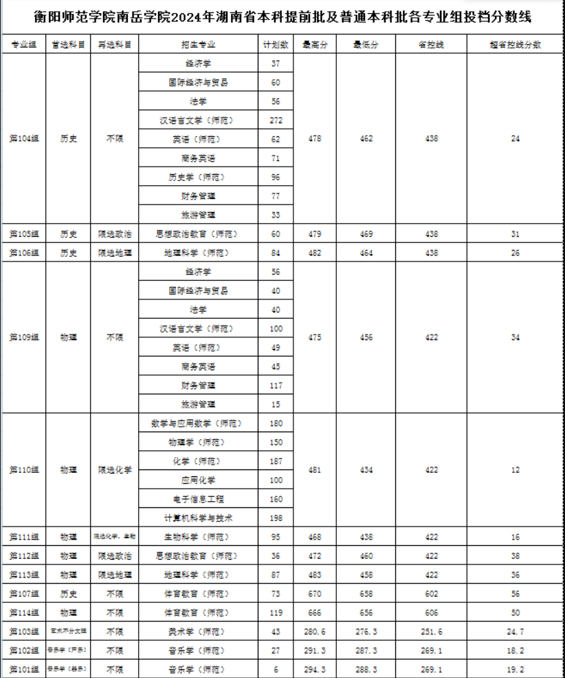 2024衡阳师范学院南岳学院录取分数线（含2022-2023历年）
