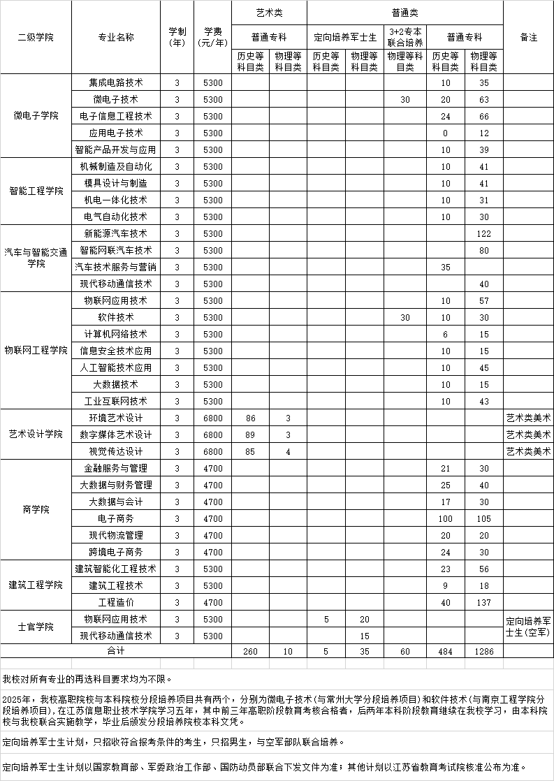 2025江苏信息职业技术学院招生计划-各专业招生人数是多少