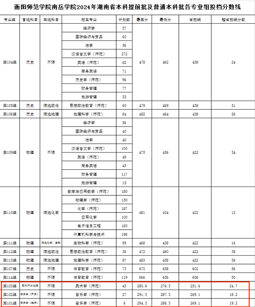 2024衡阳师范学院南岳学院艺术类录取分数线（含2022-2023历年）