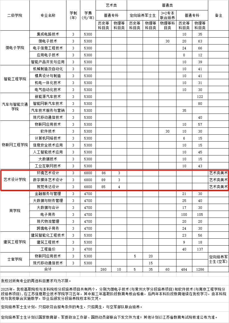 2025江苏信息职业技术学院艺术类招生计划-各专业招生人数是多少
