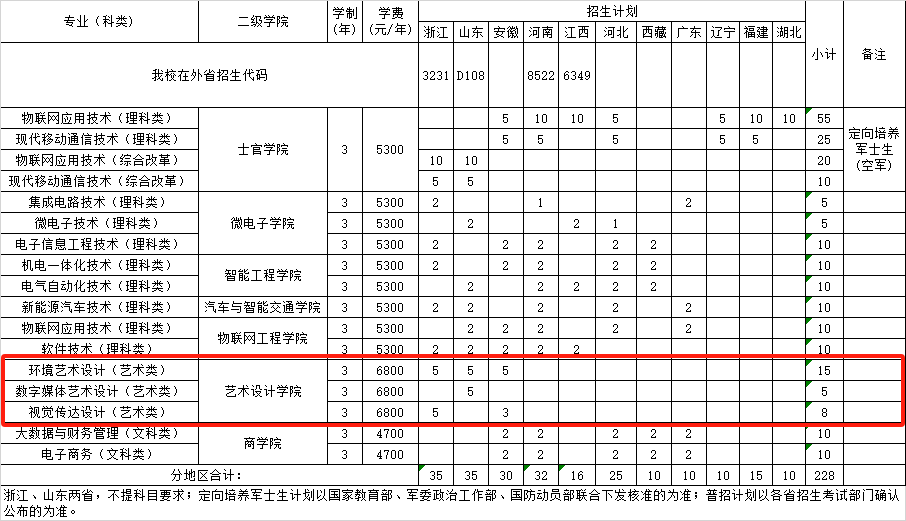 2025江苏信息职业技术学院艺术类招生计划-各专业招生人数是多少