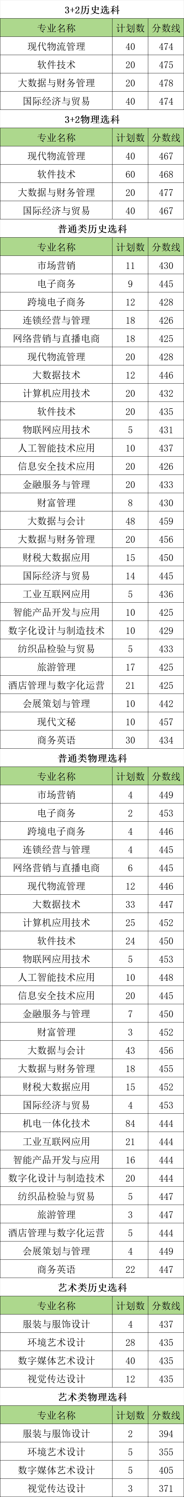2024苏州经贸职业技术学院录取分数线（含2022-2023历年）