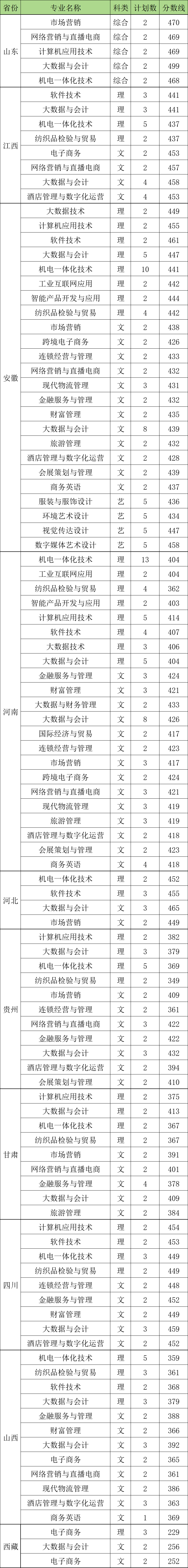 2024苏州经贸职业技术学院录取分数线（含2022-2023历年）