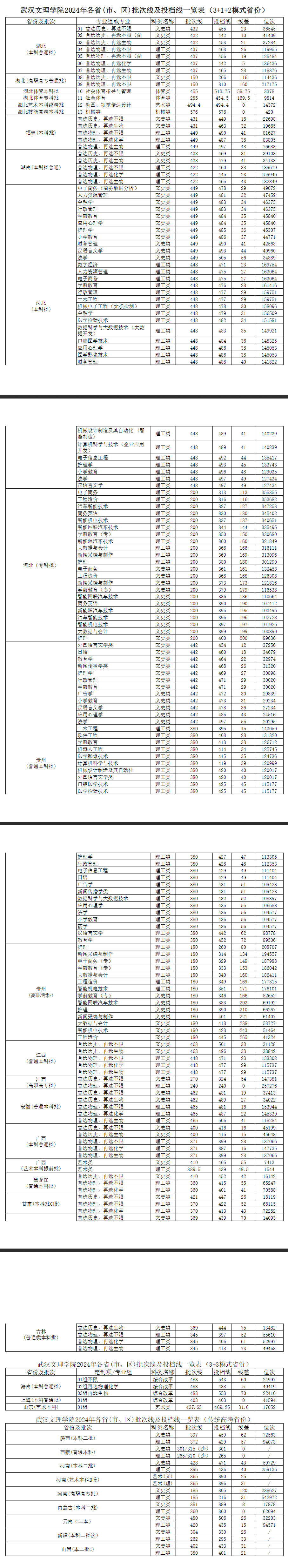 2024武汉文理学院录取分数线（含2022-2023历年）