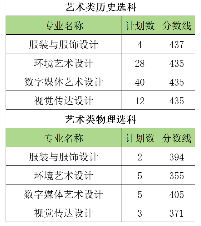 2024苏州经贸职业技术学院艺术类录取分数线（含2022-2023历年）