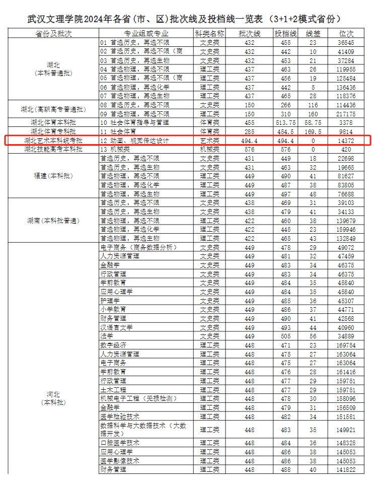 2024武汉文理学院艺术类录取分数线（含2022-2023历年）