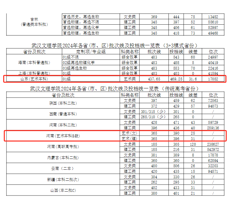 2024武汉文理学院艺术类录取分数线（含2022-2023历年）