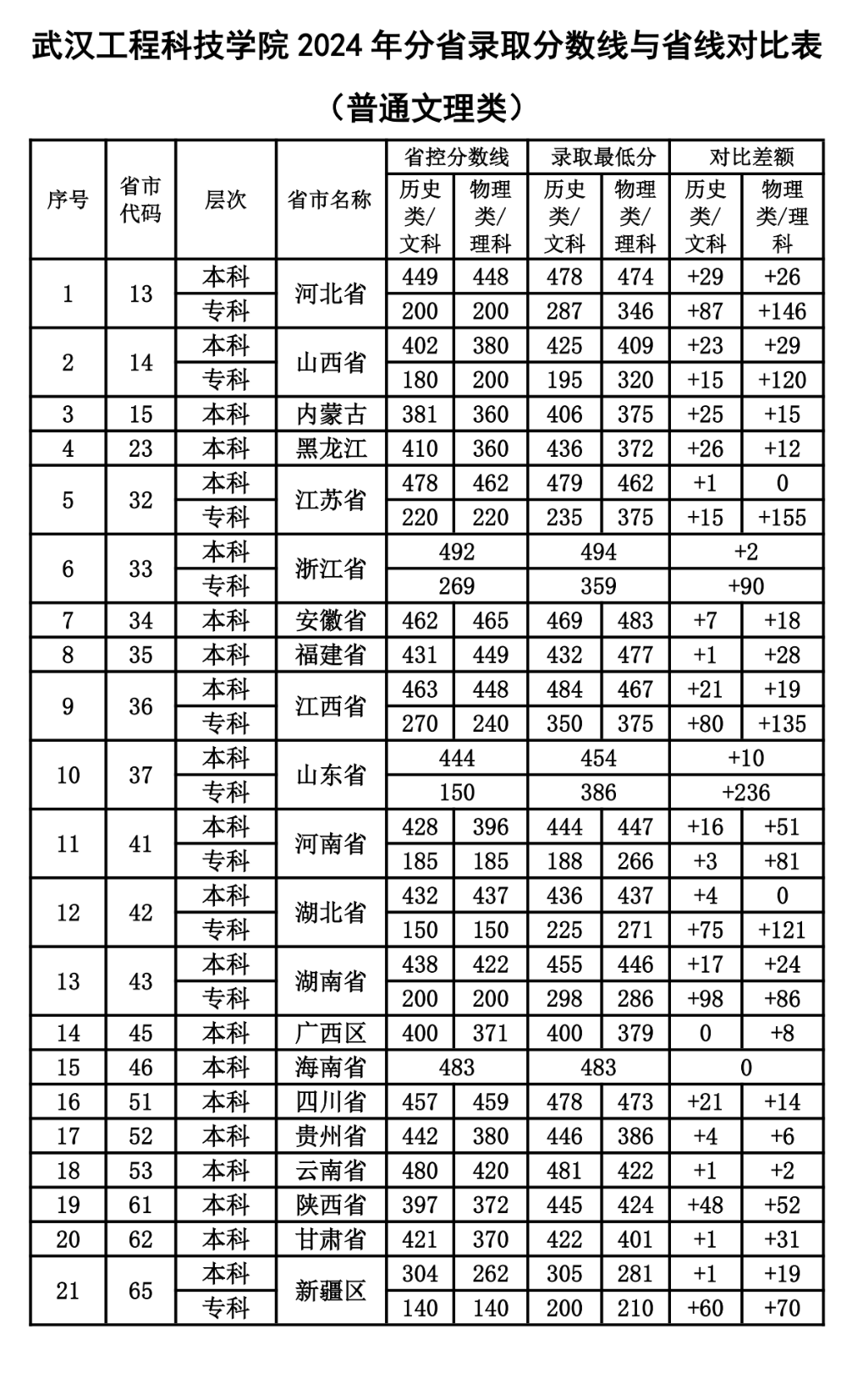 2024武汉工程科技学院录取分数线（含2022-2023历年）