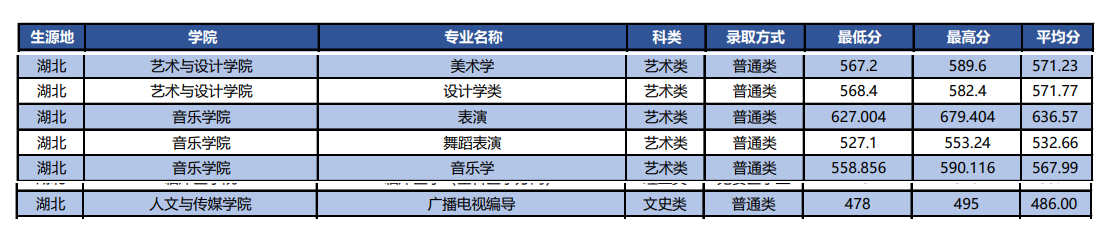 2024湖北科技学院艺术类录取分数线（含2022-2023历年）
