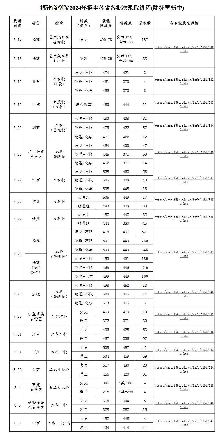 2024福建商学院录取分数线（含2022-2023历年）