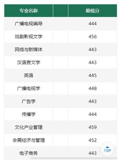 2024武汉传媒学院录取分数线（含2022-2023历年）