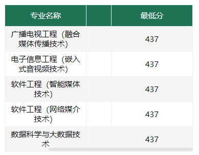 2024武汉传媒学院录取分数线（含2022-2023历年）