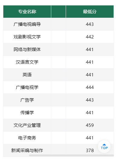 2024武汉传媒学院录取分数线（含2022-2023历年）