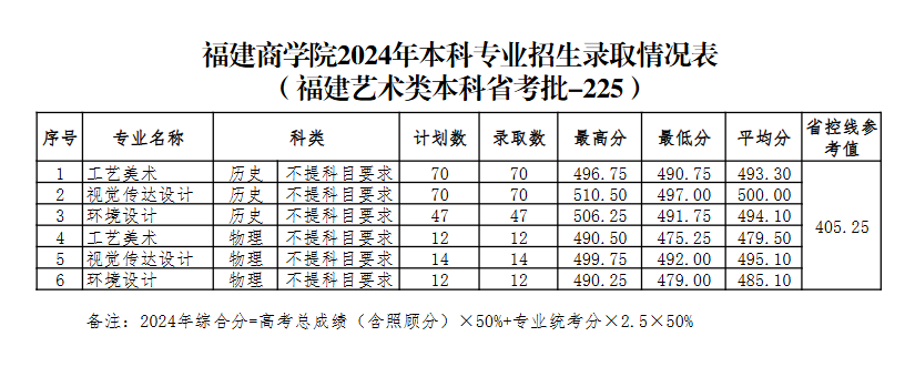 2024福建商学院艺术类录取分数线（含2022-2023历年）