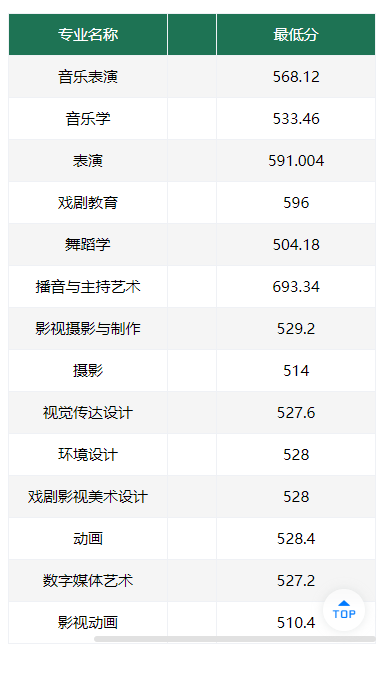2024武汉传媒学院艺术类录取分数线（含2022-2023历年）