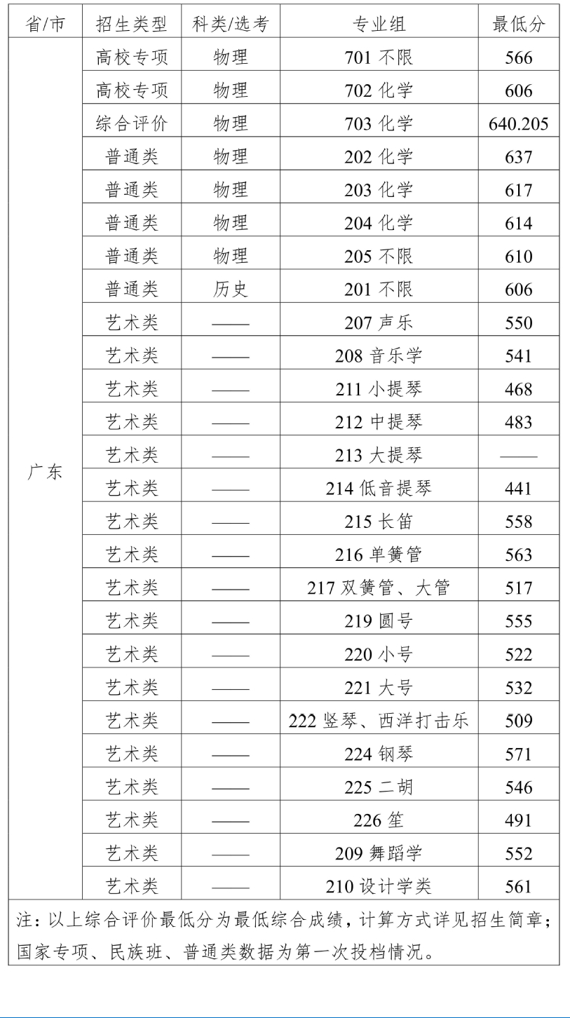 2024华南理工大学录取分数线（含2022-2023历年）