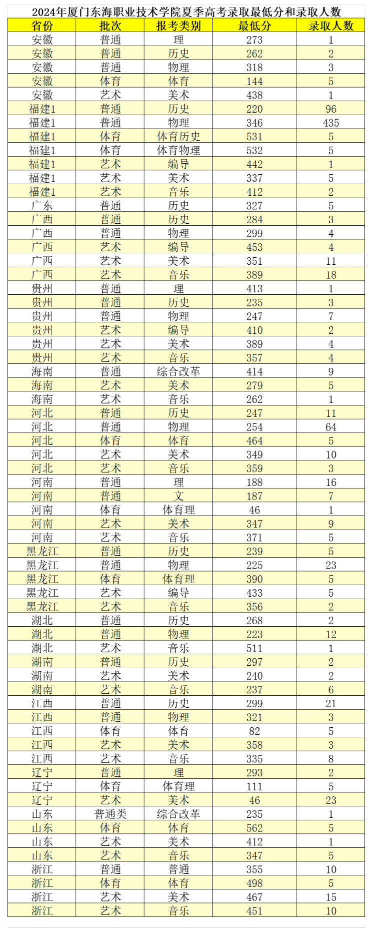 2024厦门东海职业技术学院录取分数线（含2022-2023历年）