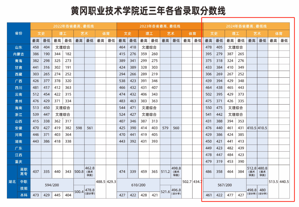 2024黄冈职业技术学院录取分数线（含2022-2023历年）