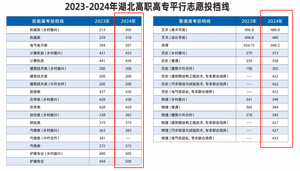 2024黄冈职业技术学院录取分数线（含2022-2023历年）