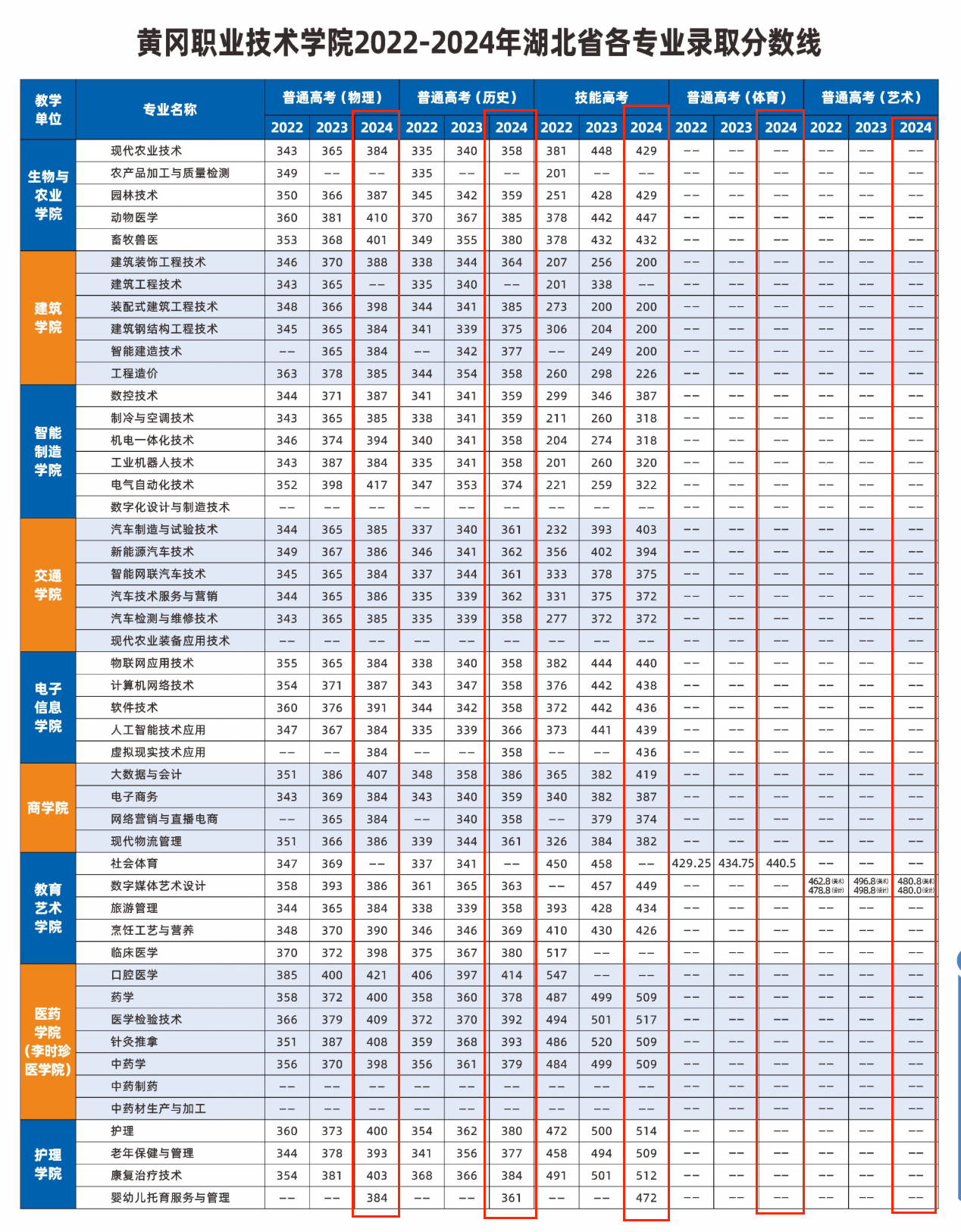 2024黄冈职业技术学院录取分数线（含2022-2023历年）