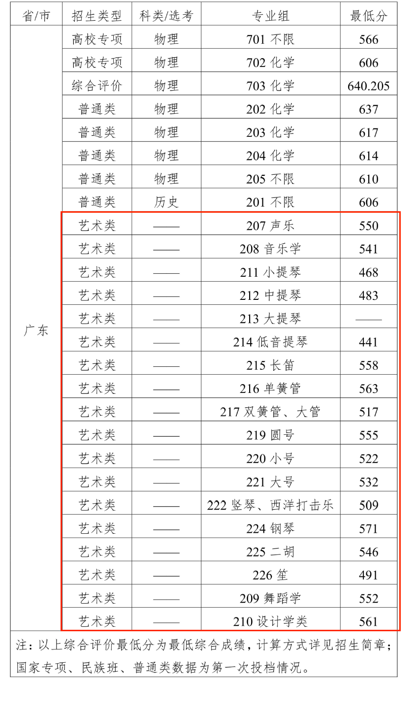 2024华南理工大学艺术类录取分数线（含2022-2023历年）