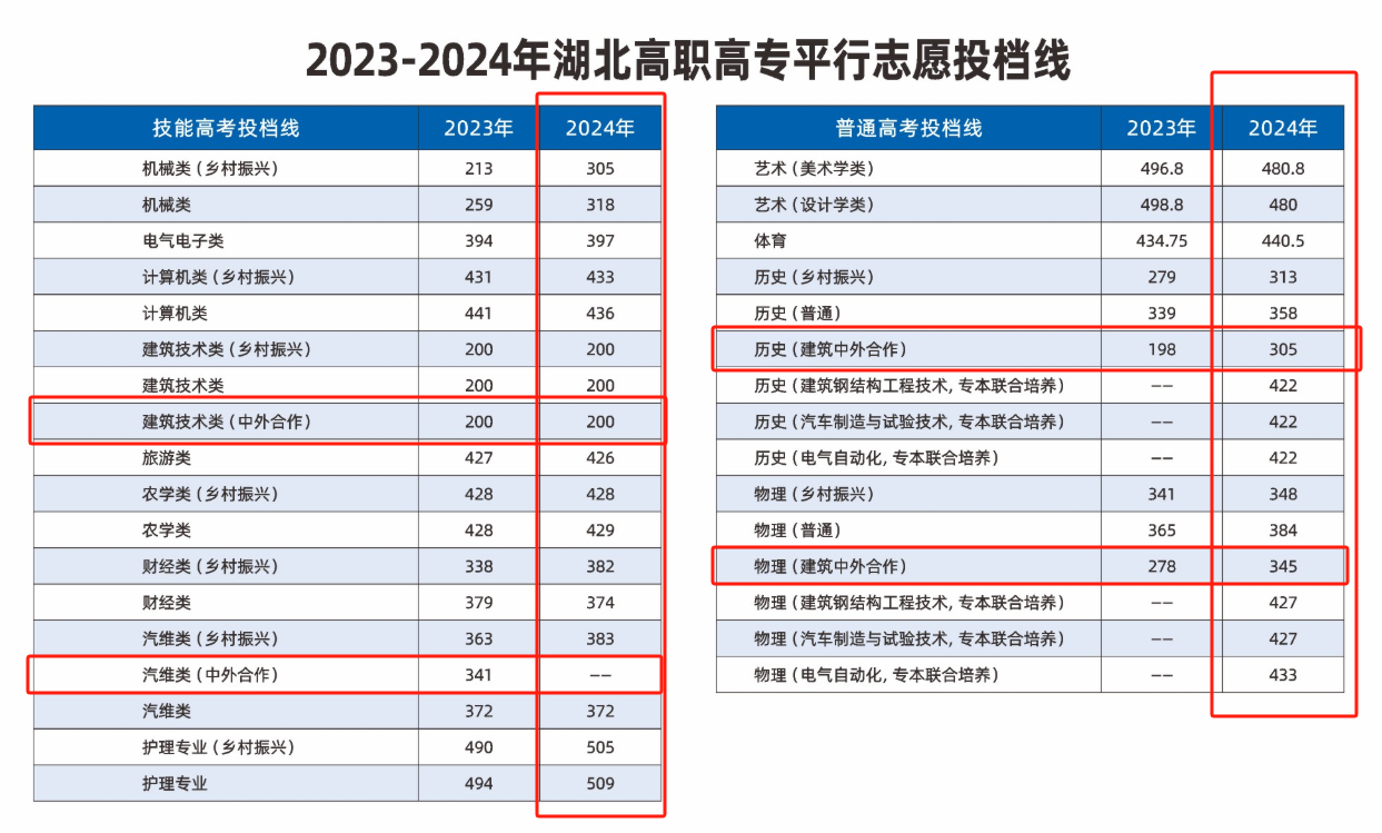 2024黄冈职业技术学院中外合作办学分数线（含2022-2023历年）