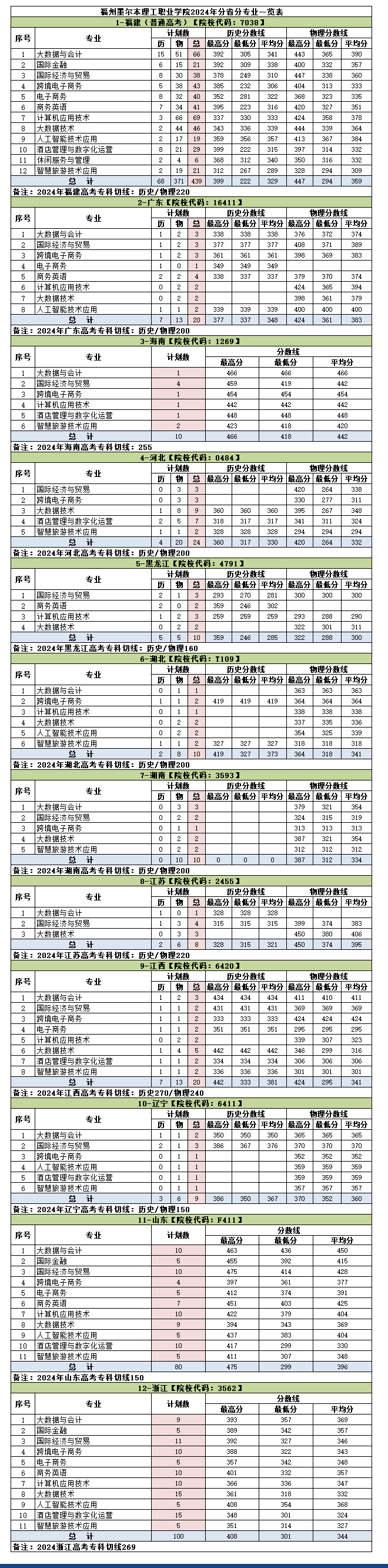 2024福州墨尔本理工职业学院录取分数线（含2022-2023历年）