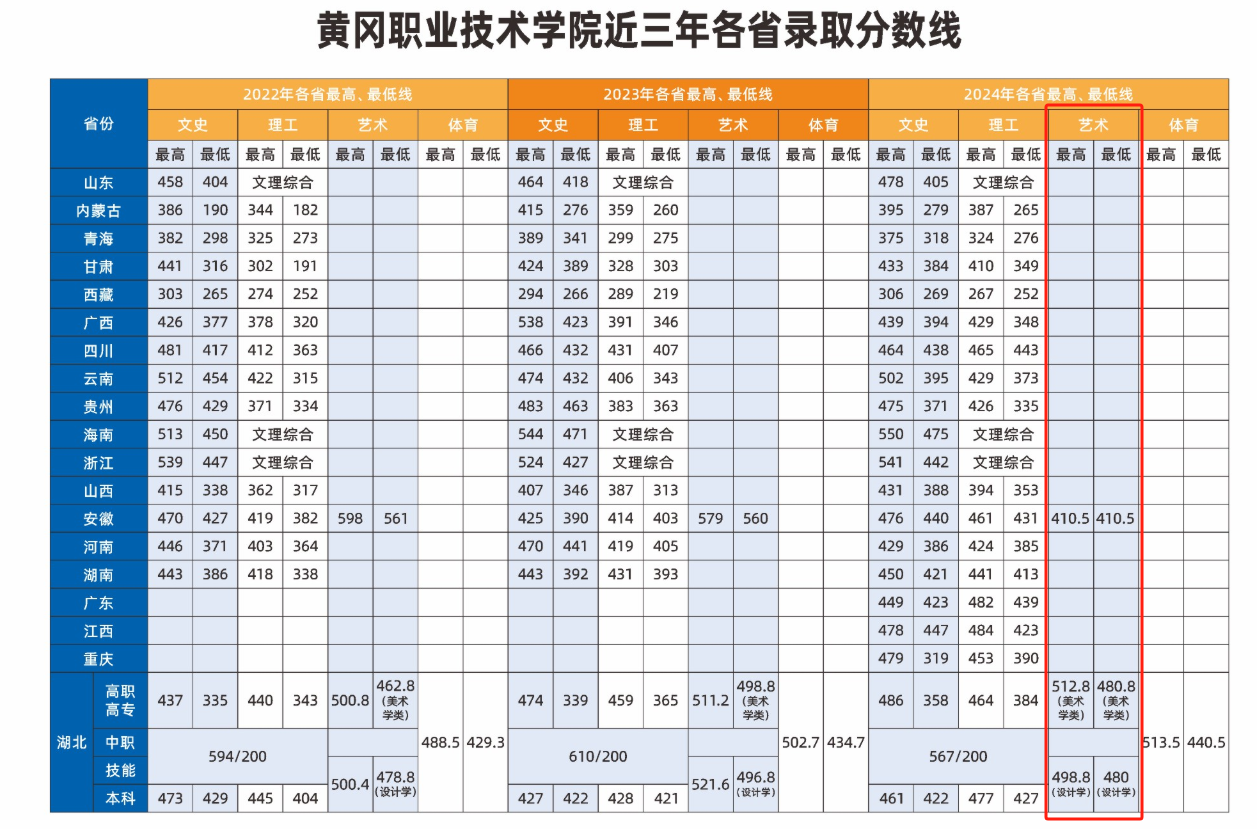 2024黄冈职业技术学院艺术类录取分数线（含2022-2023历年）