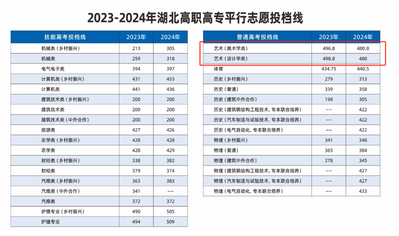2024黄冈职业技术学院艺术类录取分数线（含2022-2023历年）