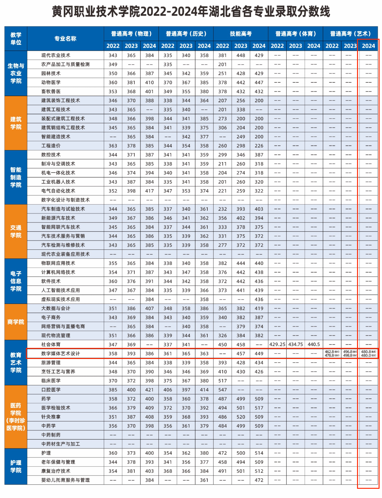 2024黄冈职业技术学院艺术类录取分数线（含2022-2023历年）