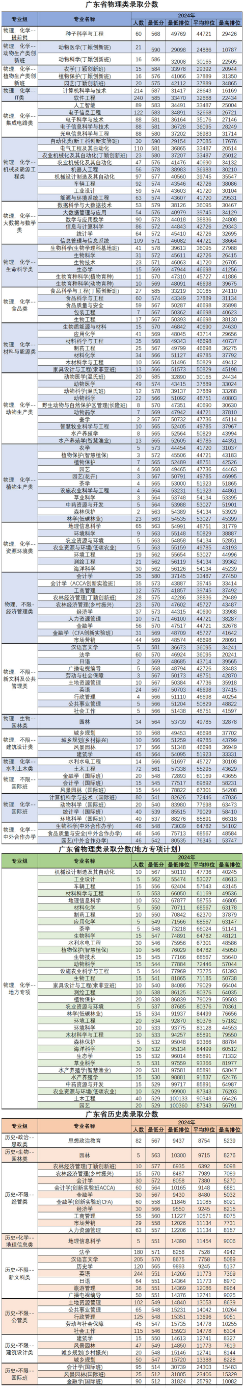 2024华南农业大学录取分数线（含2022-2023历年）