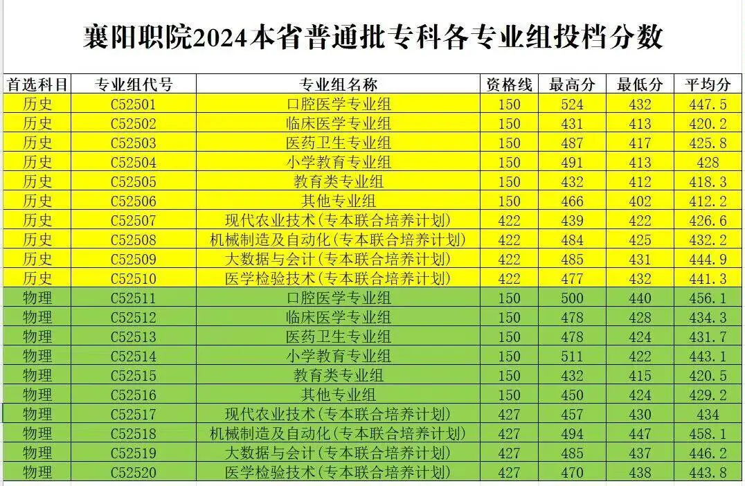 2024襄阳职业技术学院录取分数线（含2022-2023历年）