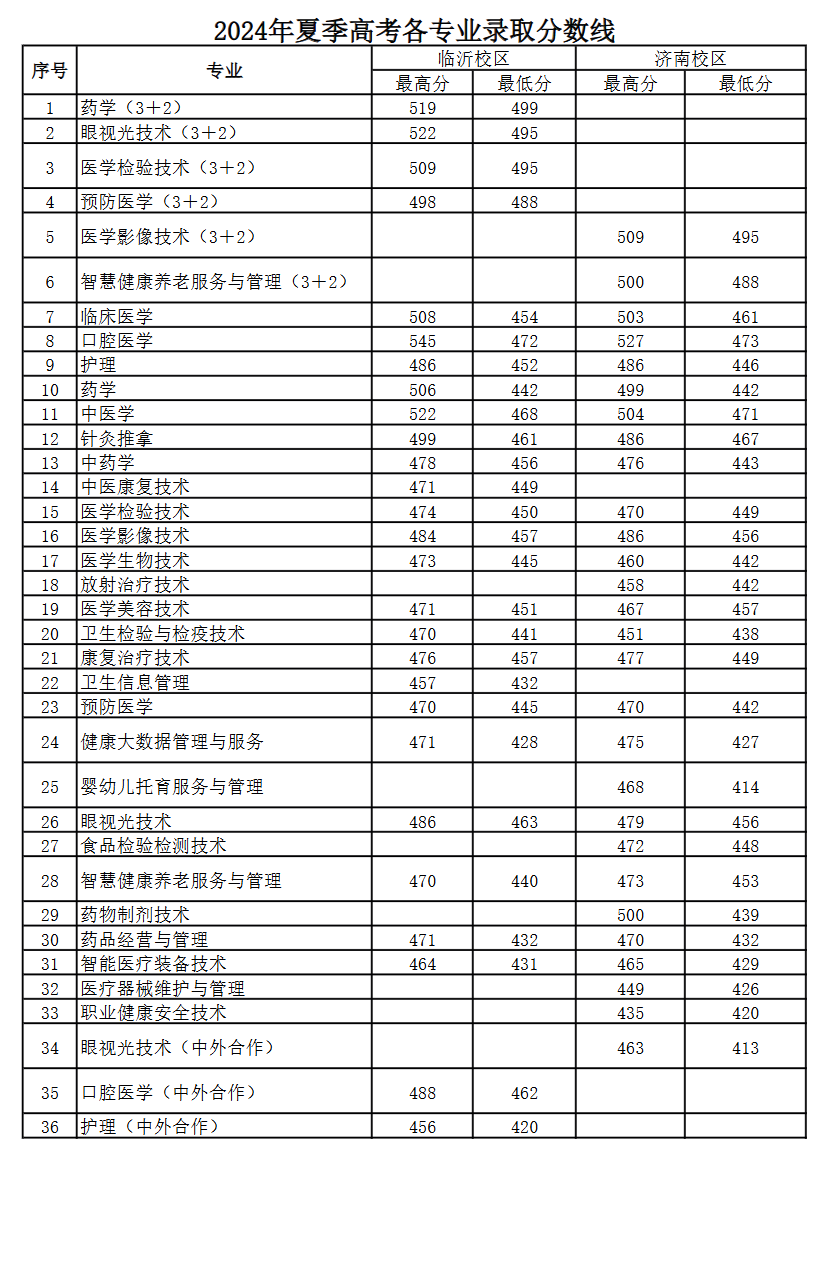 2024山东医学高等专科学校录取分数线（含2022-2023历年）