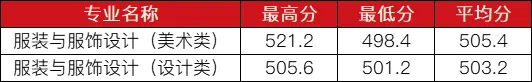2024襄阳职业技术学院艺术类录取分数线（含2022-2023历年）