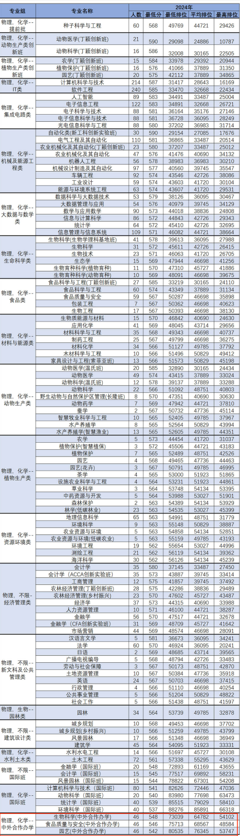 2024年华南农业大学中外合作办学分数线（含2022-2023历年）